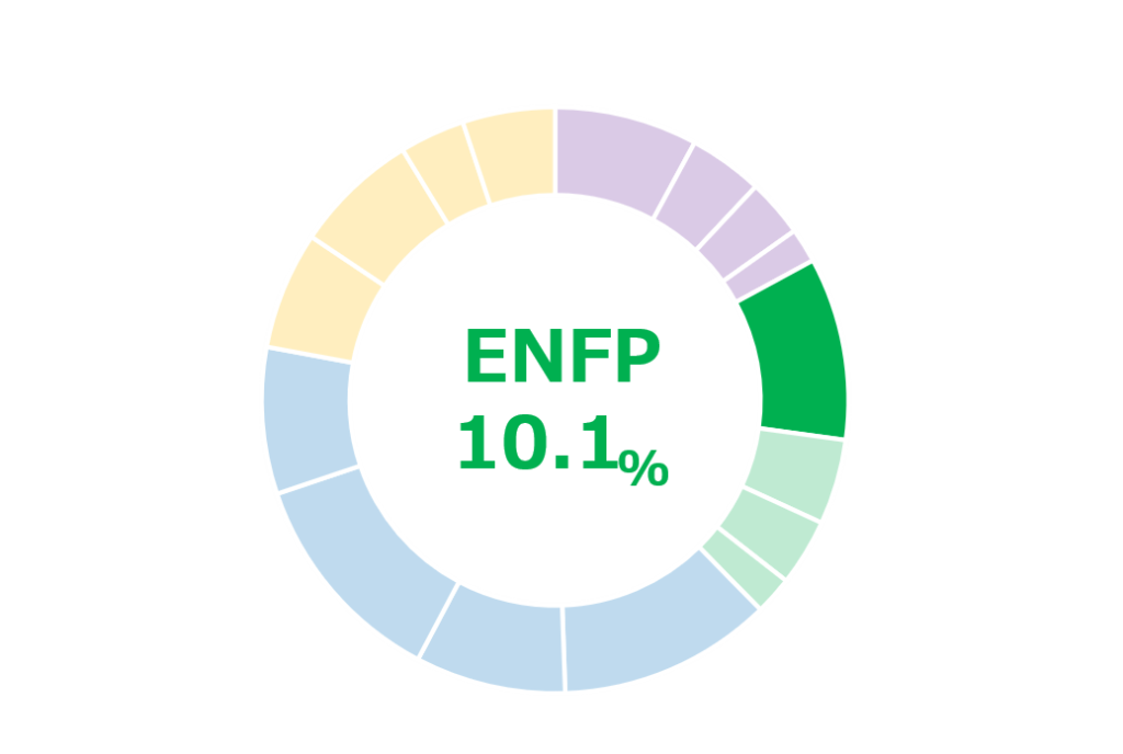 Enfp 広報活動家 の性格 適人適所