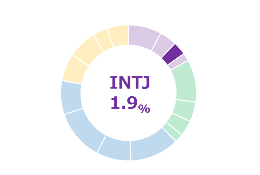 Intj 建築家 の性格 適人適所